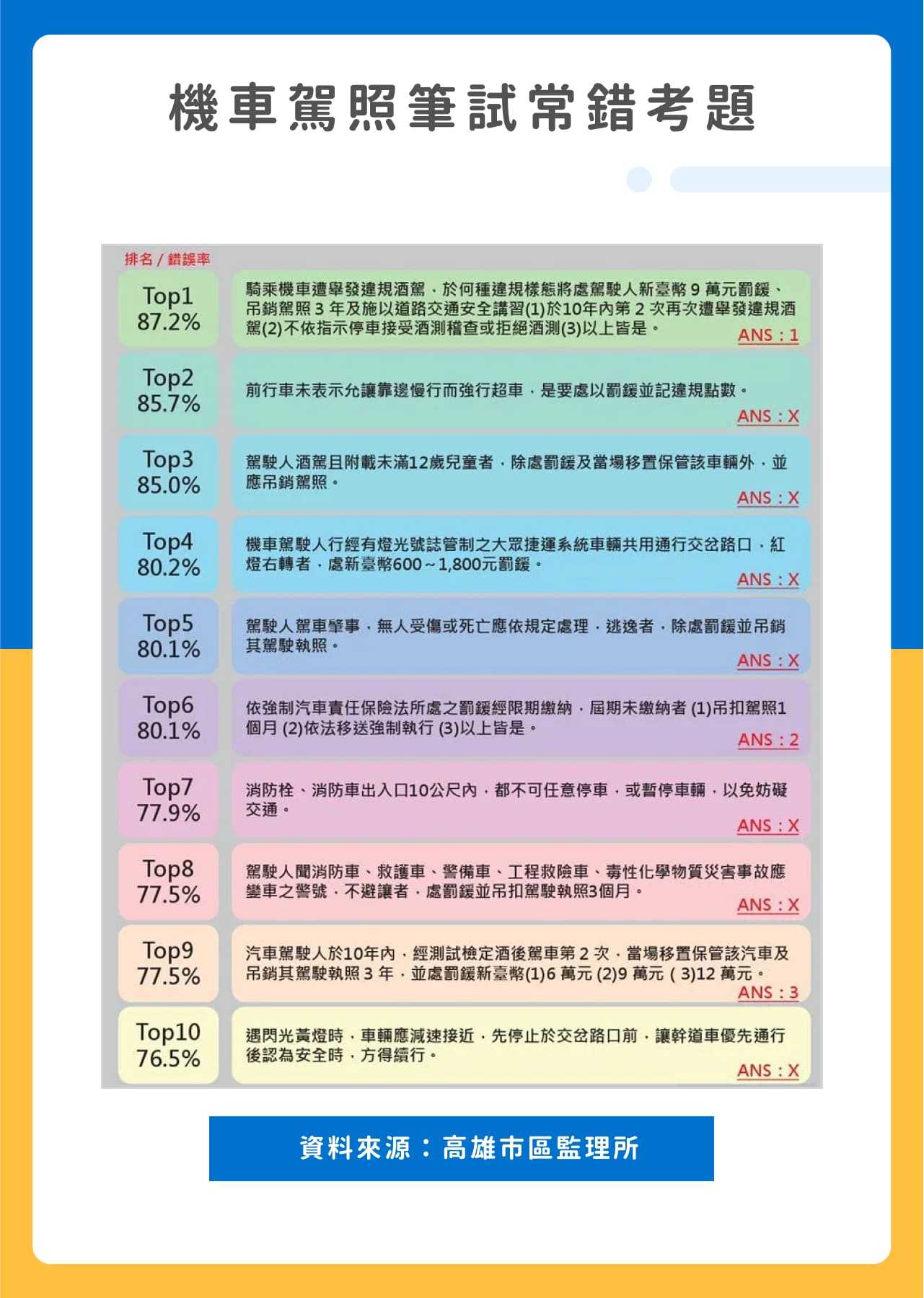 機車駕照筆試常錯考題TOP10