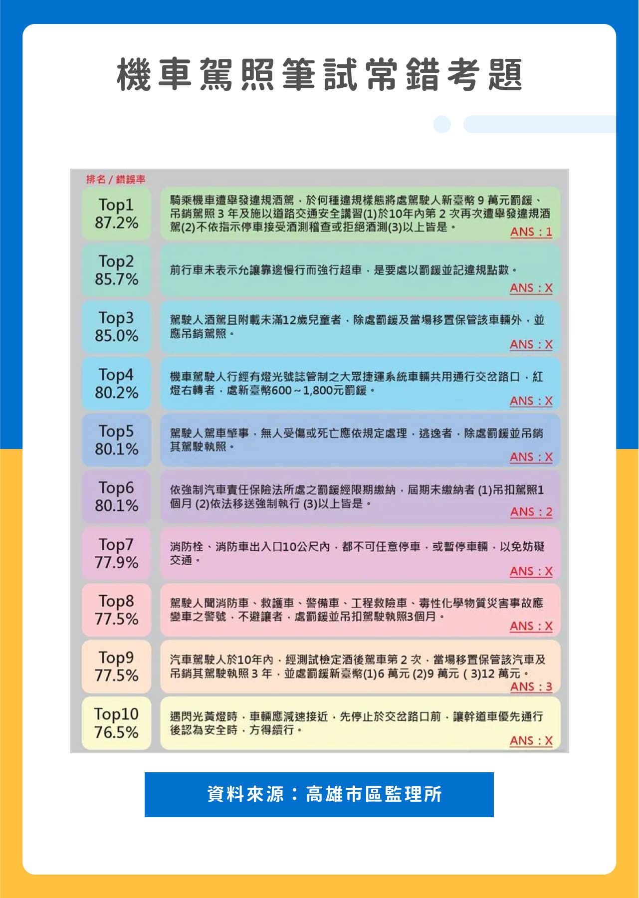 機車駕照筆試常錯考題TOP10