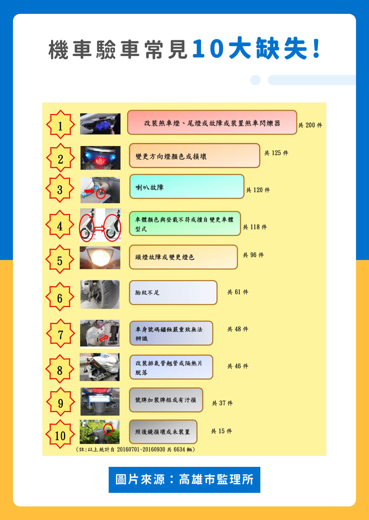 機車驗車常見10大缺失（高雄市監理所提供）