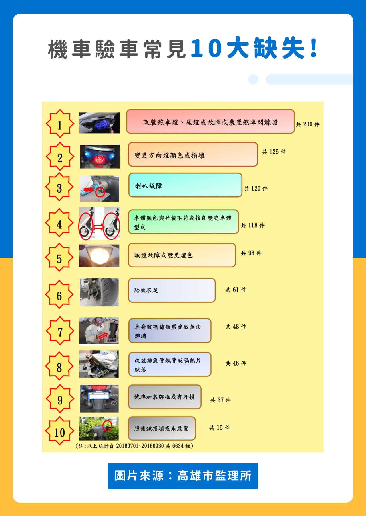 機車驗車常見10大缺失(高雄市監理所提供)